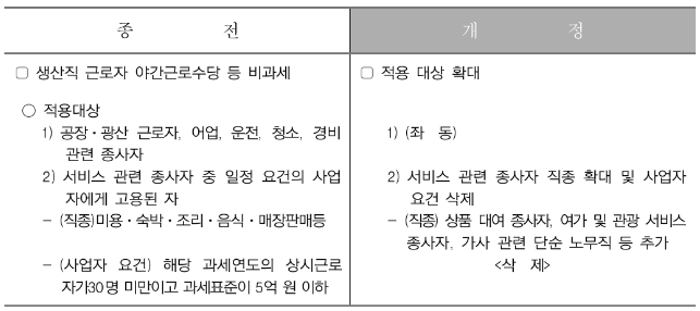 야간근로수당-비과세되는-생산직근로자-범위-확대-종전과-개정