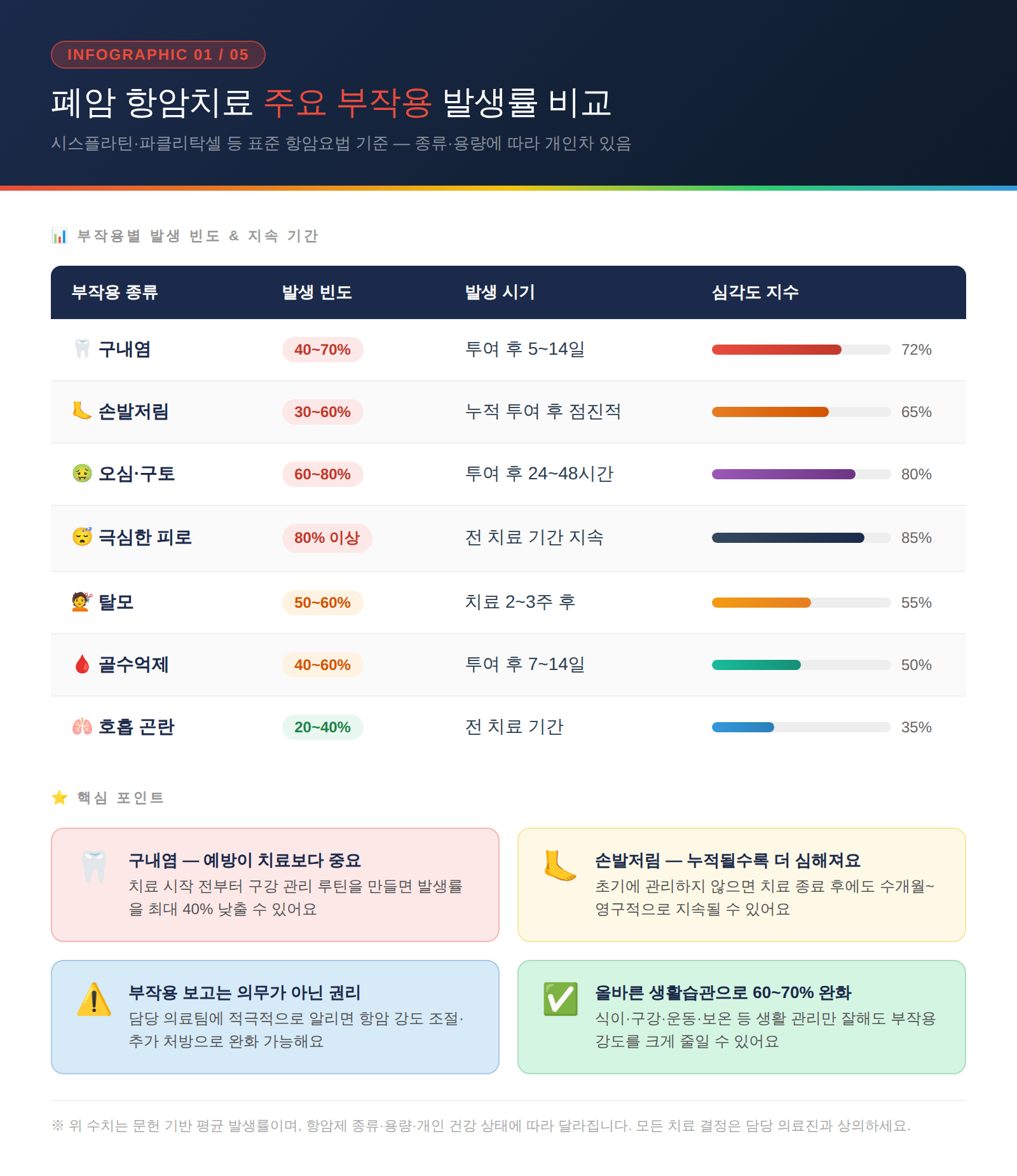 폐암 항암치료 주요 부작용 발생률 비교표