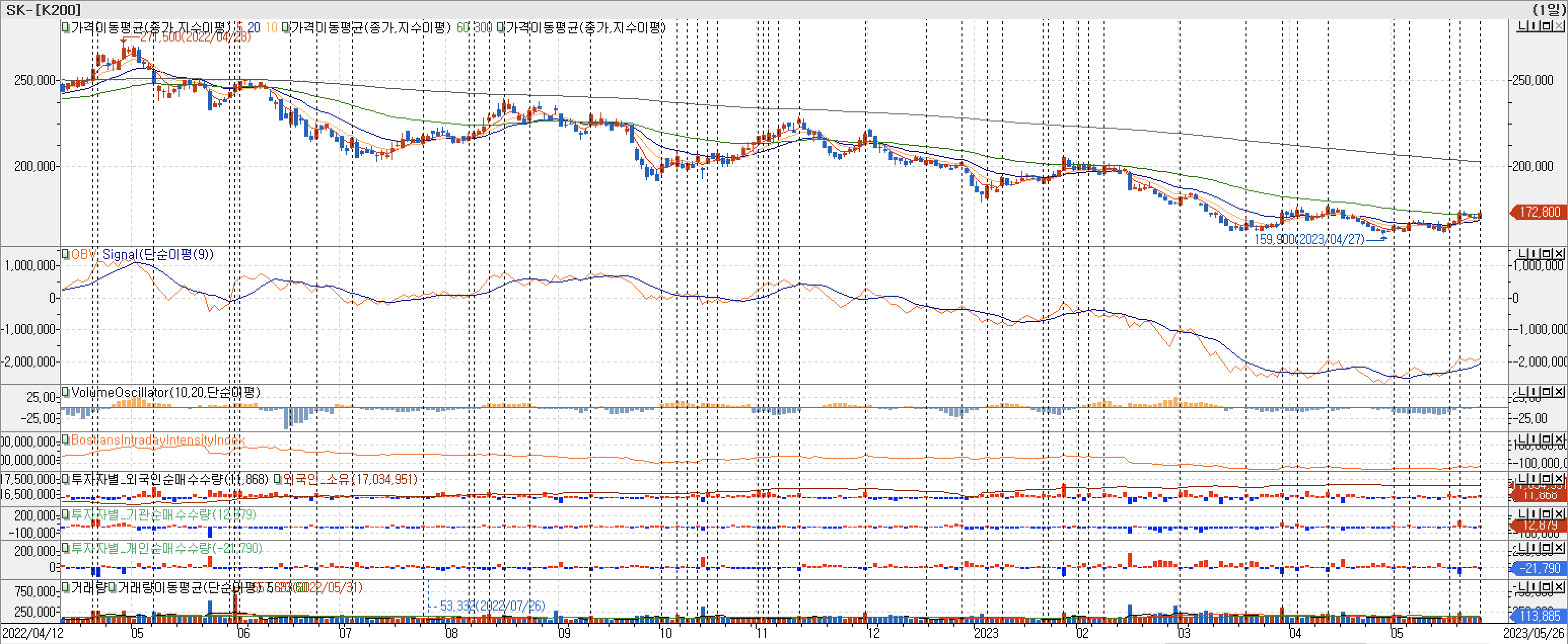 3. 봉 차트 - OBV, VolumeOscillator, BIII, 외국인, 기관, 개인 매수-SK