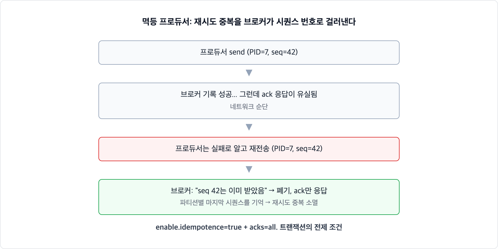 카프카 멱등 프로듀서 동작. 브로커 기록은 성공했는데 ack가 유실되어 프로듀서가 재전송해도, 브로커가 PID와 시퀀스 번호로 중복을 감지해 폐기하고 ack만 응답한다