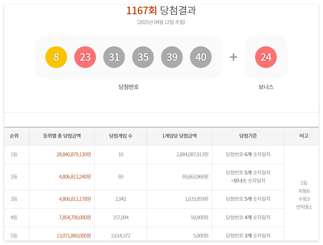 로또, 로또1167회, 1168회로또예상번호, 로또분석, 로또패턴, 로또추천번호, 로또자동, 로또수동, 반자동로또, 로또당첨자, 로또1등, 로또명당, 세븐일레븐로또, 로또보너스번호, 로또통계, 로또트렌드, 로또빈출번호, 로또미출현번호, 로또연속번호, 로또번호예측, 로또추첨결과, 로또판매점, 동행복권, 고액당첨, 로또예측, 로또클러스터링, 로또분석전문가