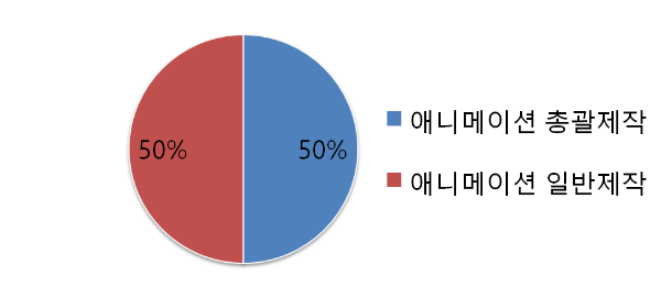 스튜디오미르 주요 사업 구성