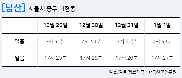 서울 해돋이 일출 명소