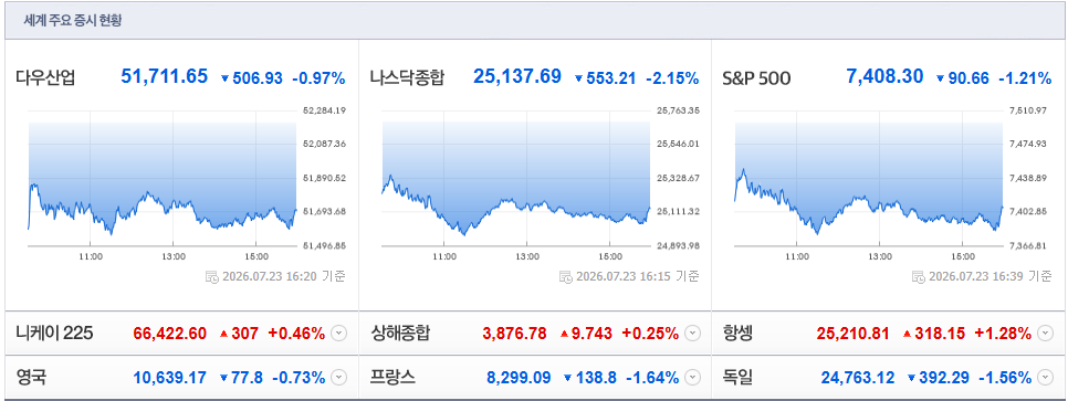2026-07-23, 16시 20분 주요국가 증시현황 [출처=네이버 Pay 증권 제공]