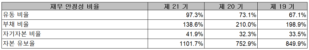 하나마이크론 - 재무 안정성 비율
