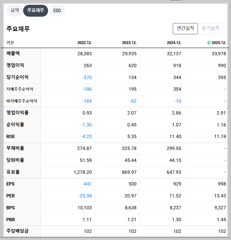 풀무원 재무 지표