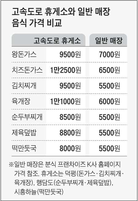 이런! 왜 비싸나 했더니...고속도로 휴게소 음식 팔면 20%는 도로공사가 가져가