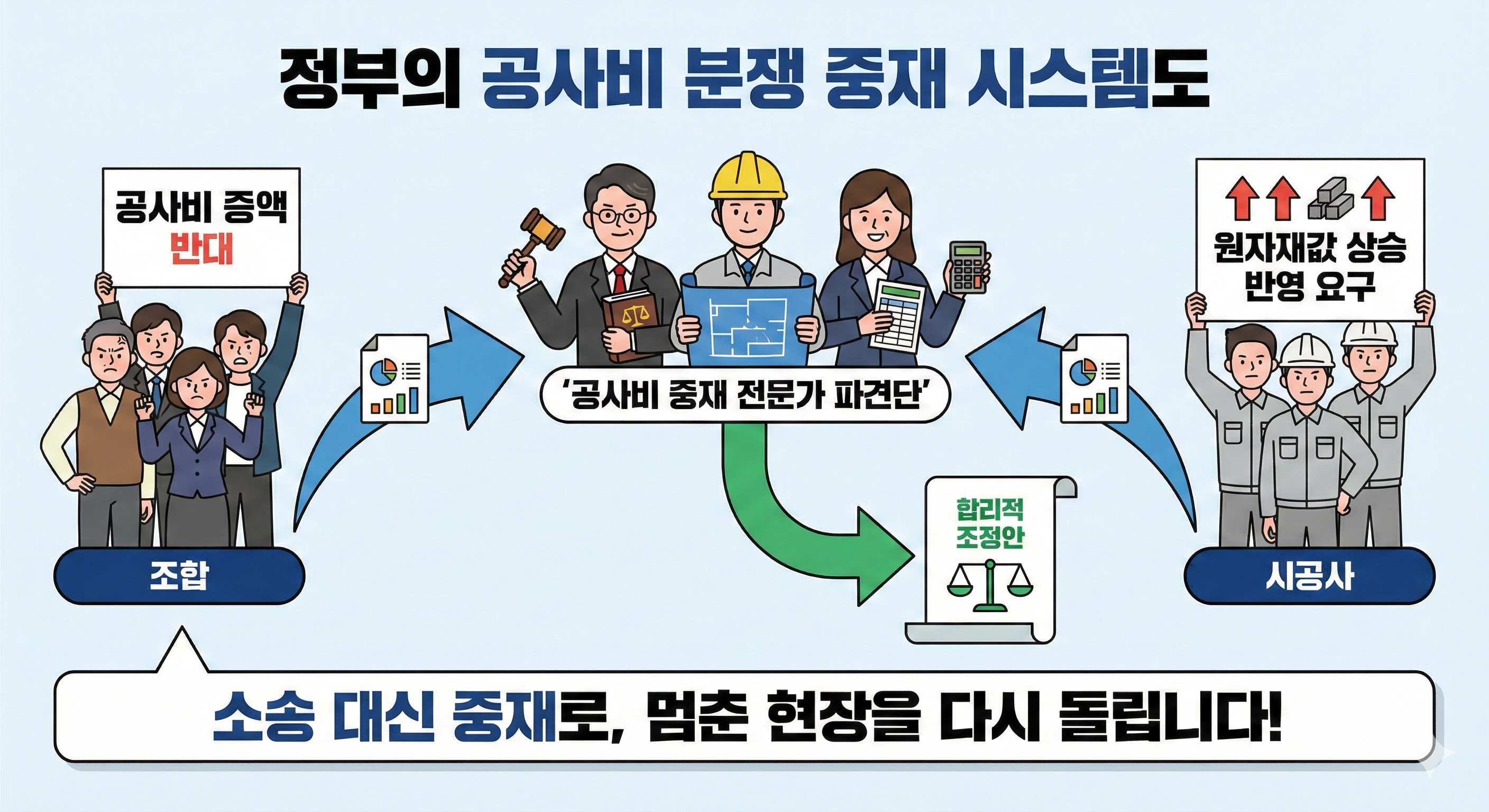공사비 분쟁조정 정착