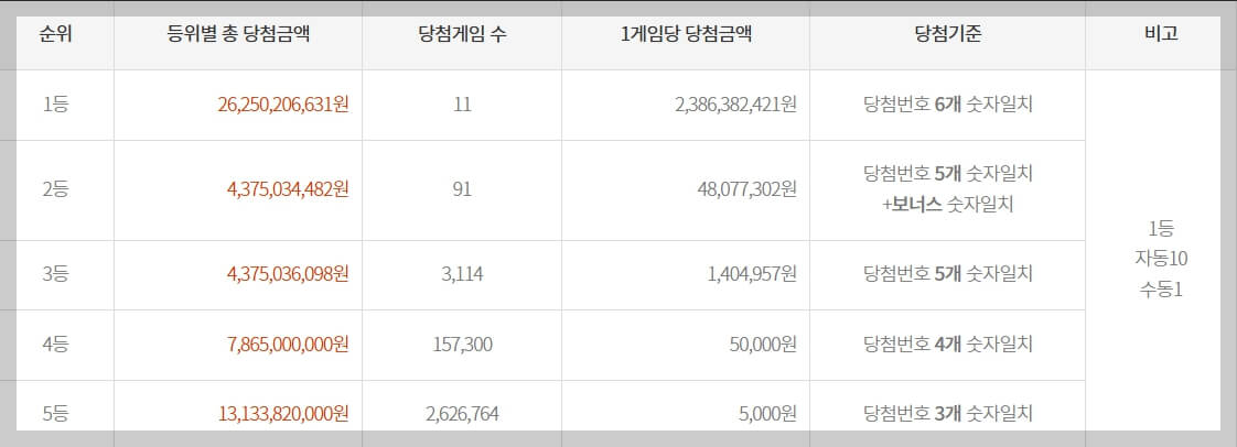 동행복권 1등 당첨번호, 1126회[2024년 6월 29일 추첨]