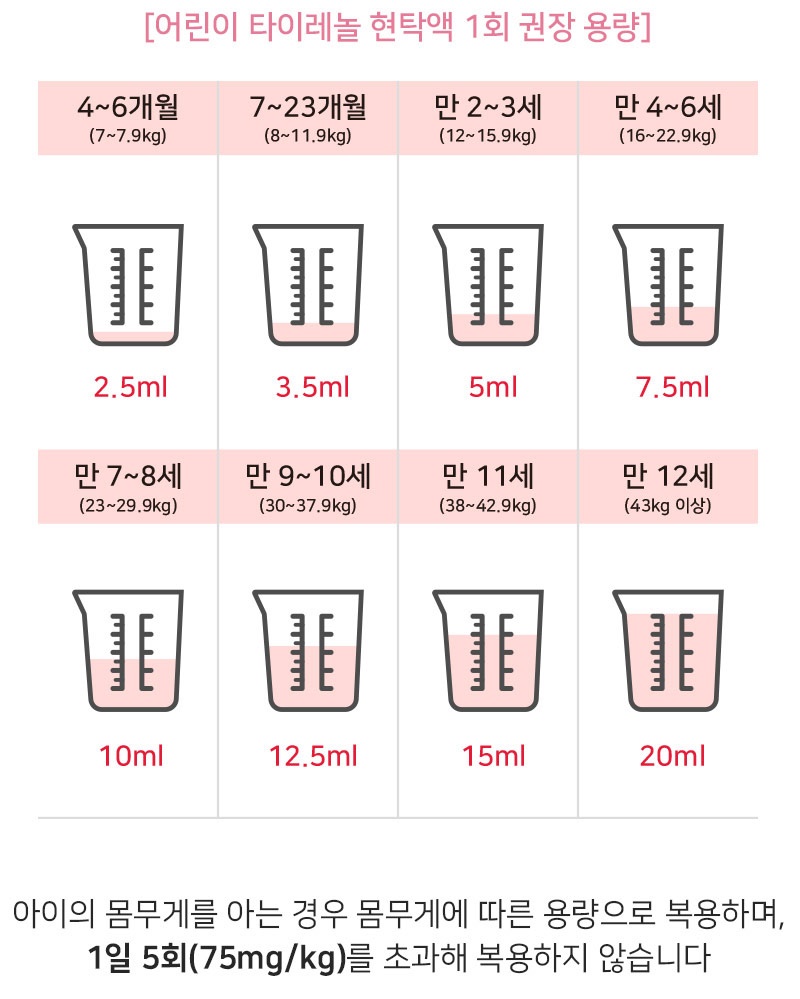 어린이 타이레놀 현탁액 1회 권장 용량