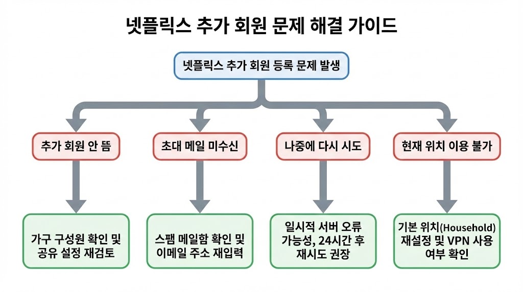 넷플릭스 추가 회원 요금 & 설정 방법 2026: 월 4,000원/5,000원으로 계정 공유 끝내기