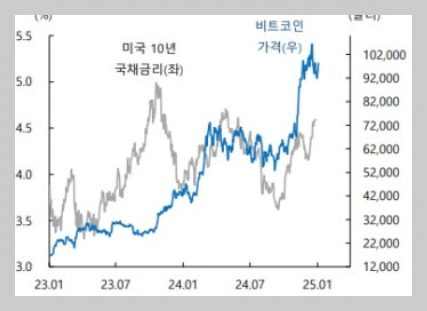 가상자산과 금리