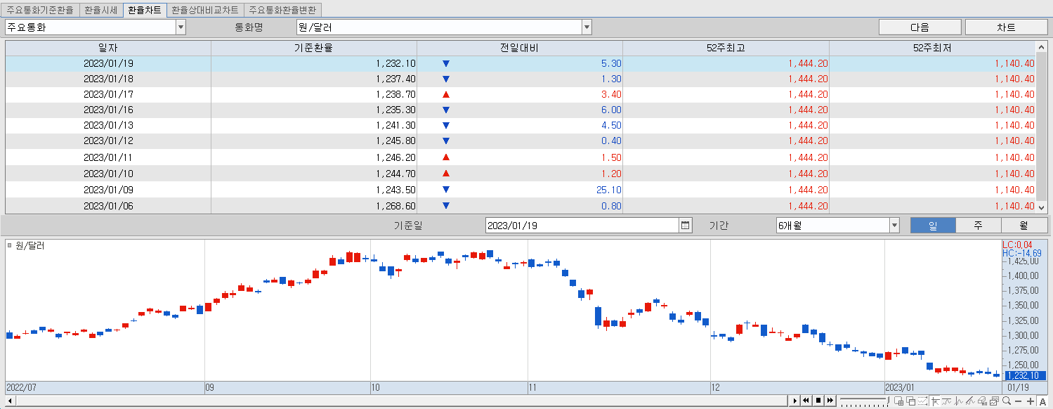 1.19 환율동향 및 챠트