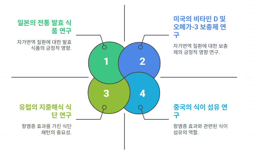 류마티스 관절염 관리에 대한 글로벌 연구