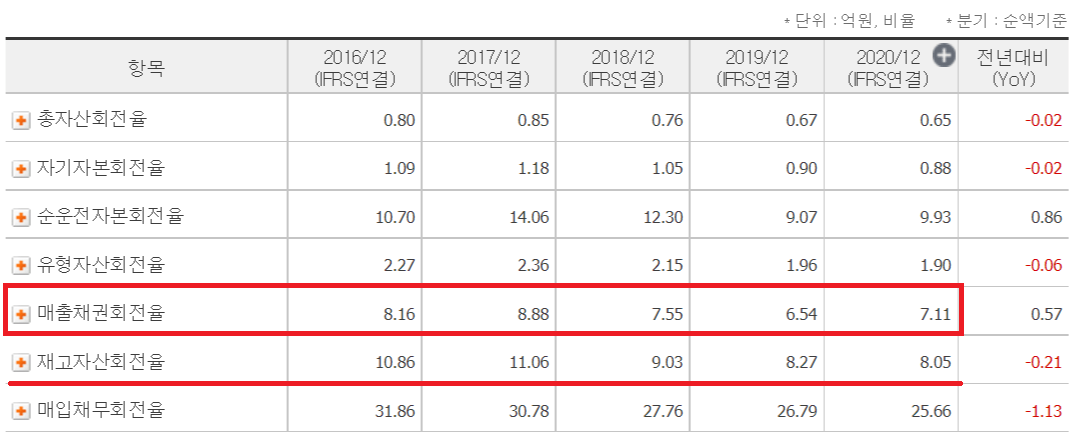 매출채권회전율