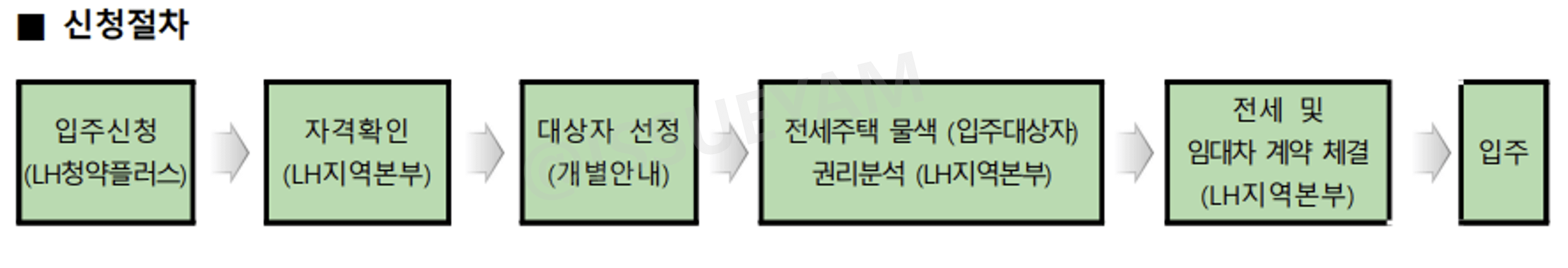 신혼·신생아 전세임대주택 신청 절차