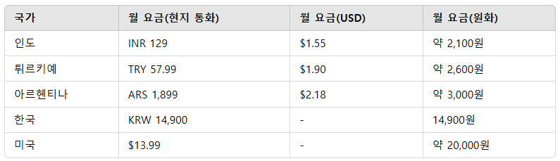 유튜브 프리미엄 우회