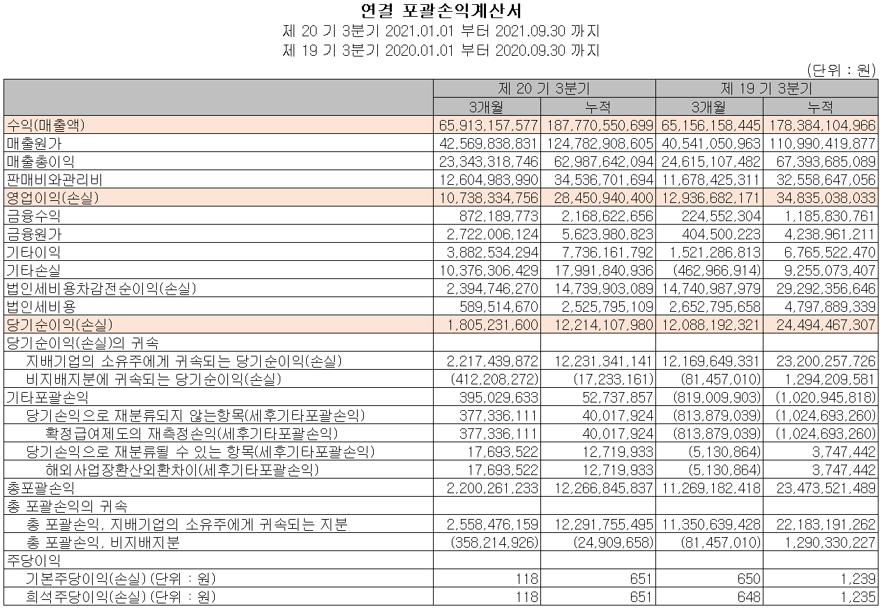 테크윙 실적 (2021년 3분기)