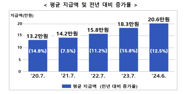 참전수당 연도별 평균 지급액 그래프