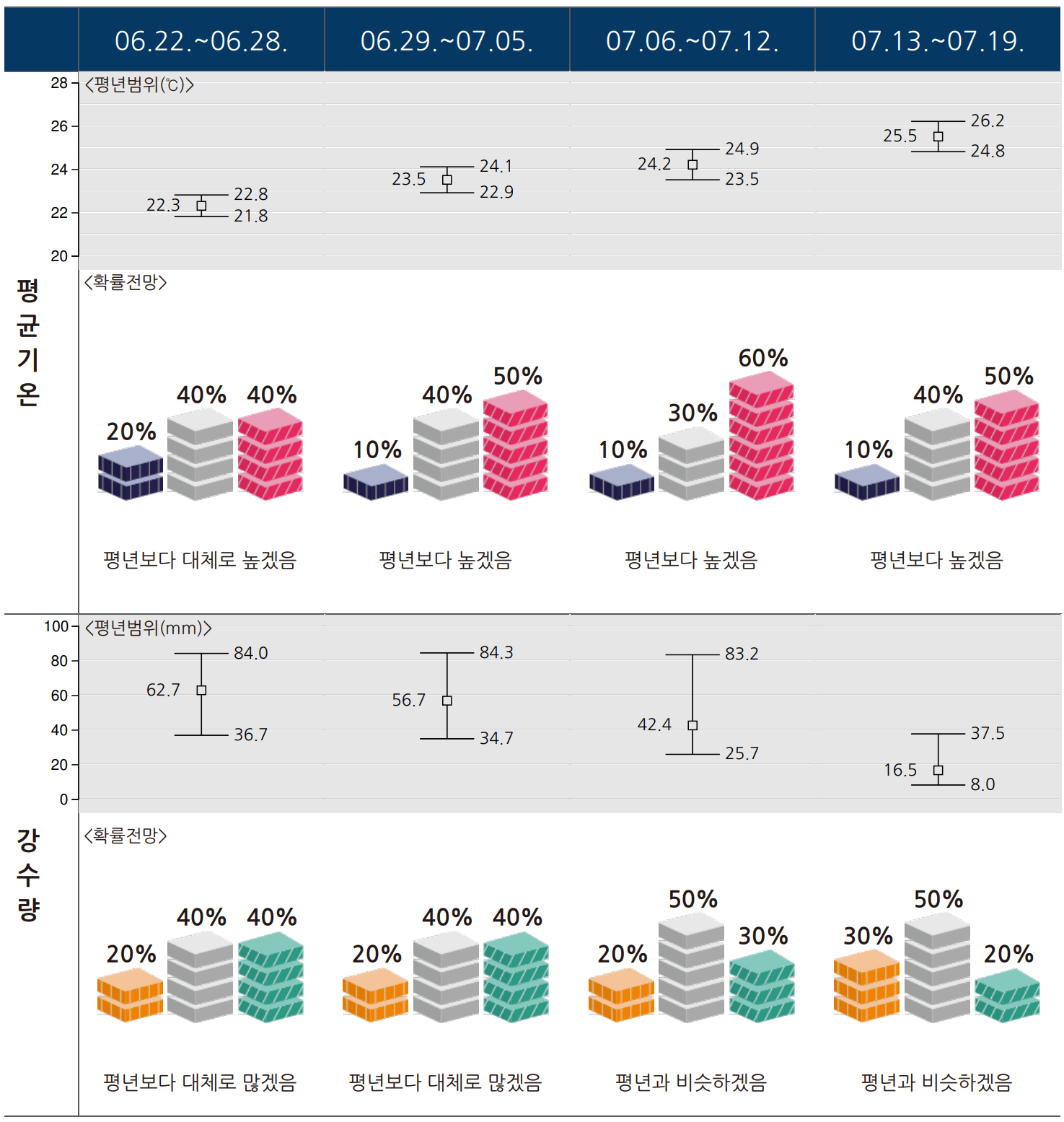 제주도 기온 및 강수량 기상청 예보 1개월 그래프