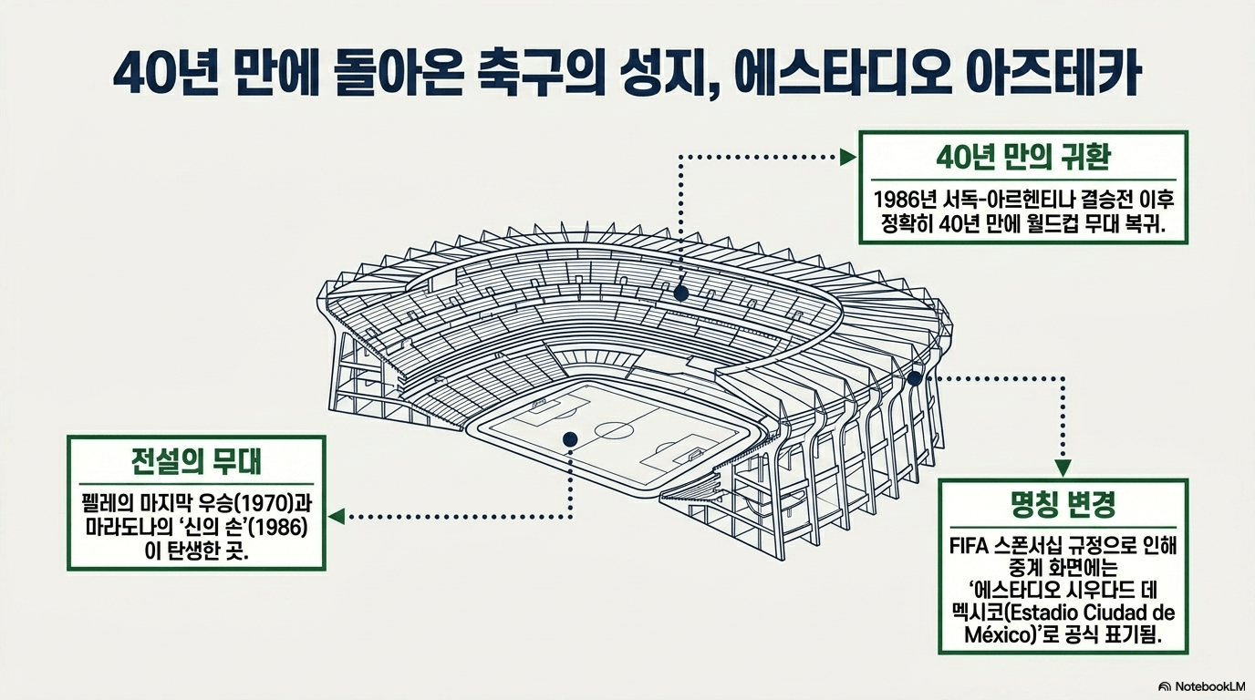 북중미 월드컵 개막전 장소 에스타디오 아즈테카