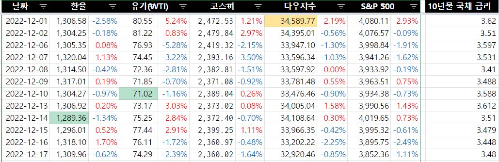 2022.12.17 주요 경제 지표