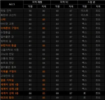 디아블로2 아이템 TC 정리나이트메어 헬 난이도 사냥터 보스 몬스터 및 장비 TC 드랍표 요약_12