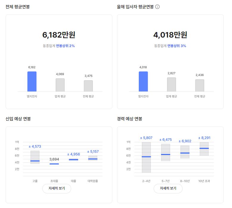 LG전자 기업 평균 연봉 및 성과급