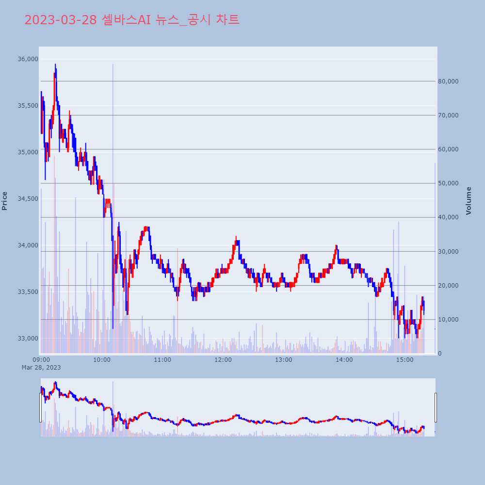 셀바스AI_뉴스공시차트