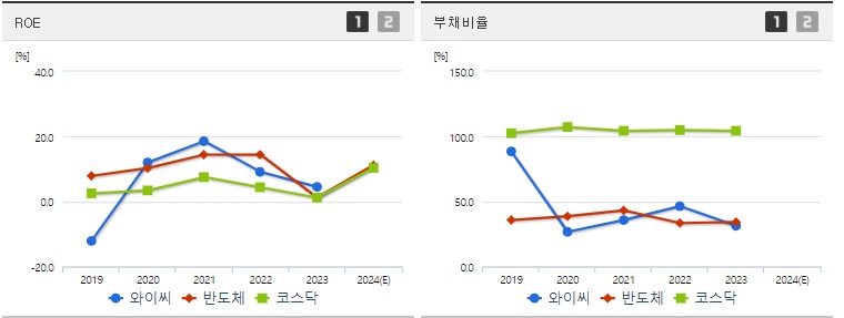 와이씨 ROE,부채비율