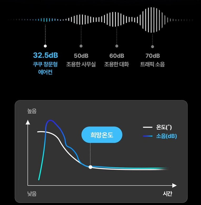 쿠쿠-인스퓨어-초절전-듀얼인버터-창문형에어컨의-취침모드시-소음측정-정도