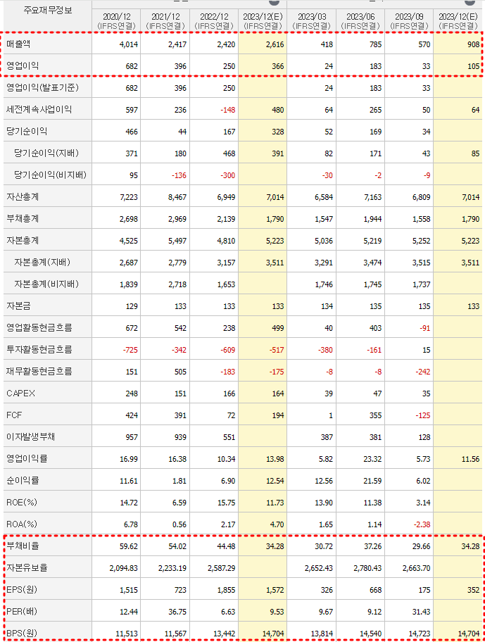 한글과컴퓨터 재무제표