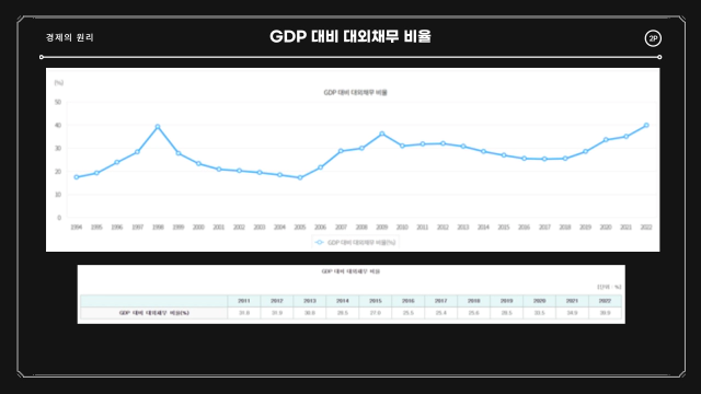 GDP대비 대외채무 비율