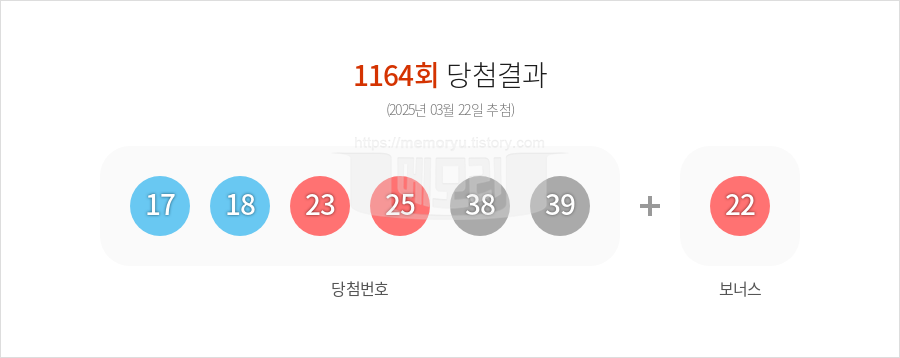 로또당첨번호조회 1164회 (2025년 03월 22일 추첨) 1등 당첨 번호 17 18 23 25 38 39 보너스 22, 1등 당첨 판매점 동행복권 로또645