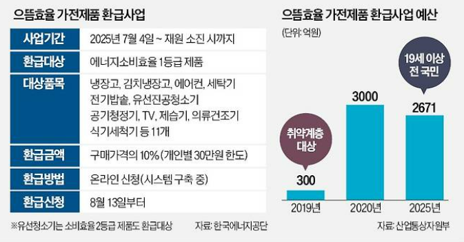 1등급 가전 환급,가전제품 환급 신청,1등급 가전제품 구매,정부 환급금,으뜸효율 가전,환급 대상 제품