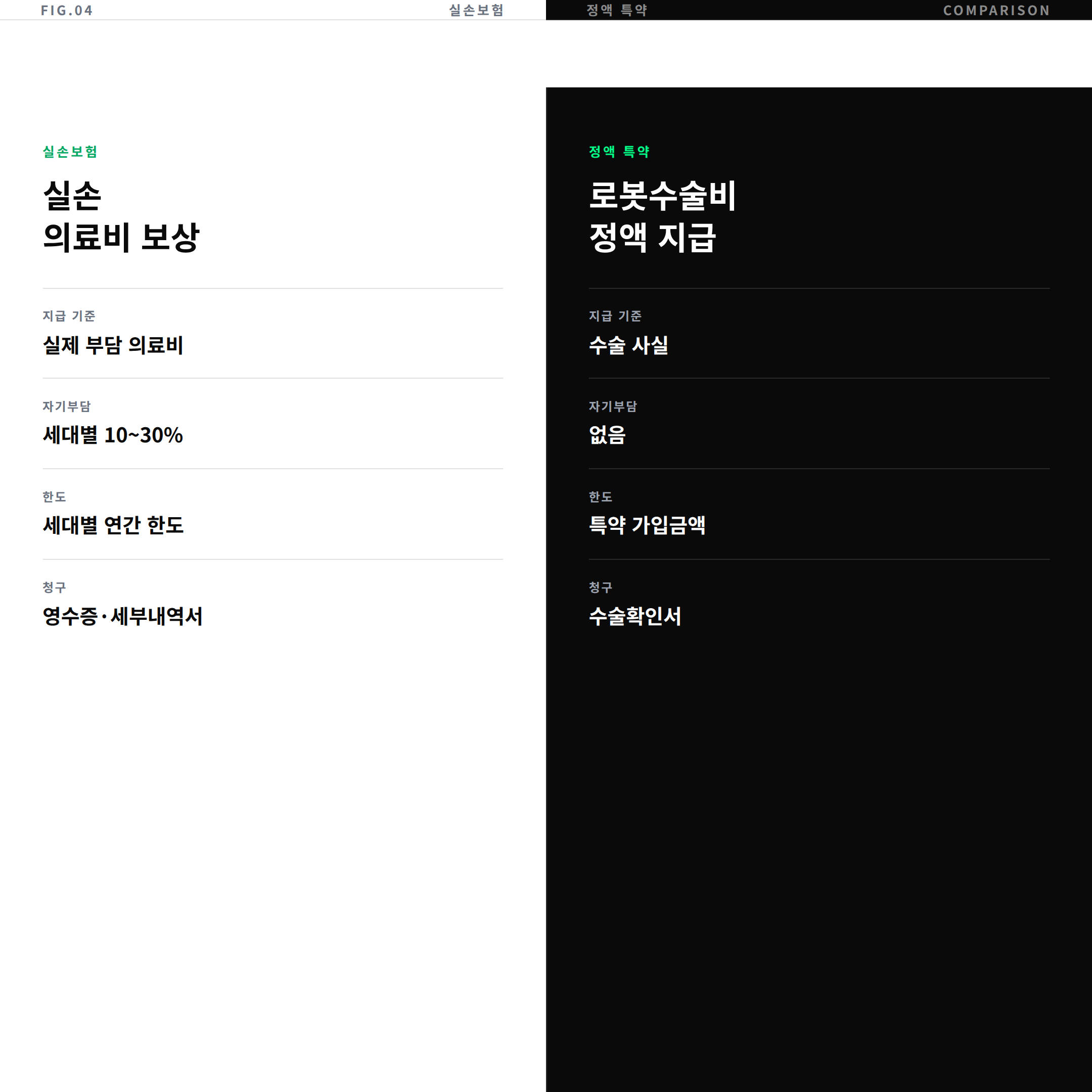 실손보험과 정액 특약 보장 구조 비교