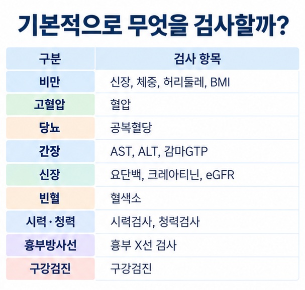 비만 고혈압 당뇨 간장질환 신장질환 빈혈 시력 청력 흉부질환 구강질환의 일반건강검진 공통 검사 항목을 정리한 표