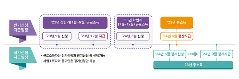근로장려금