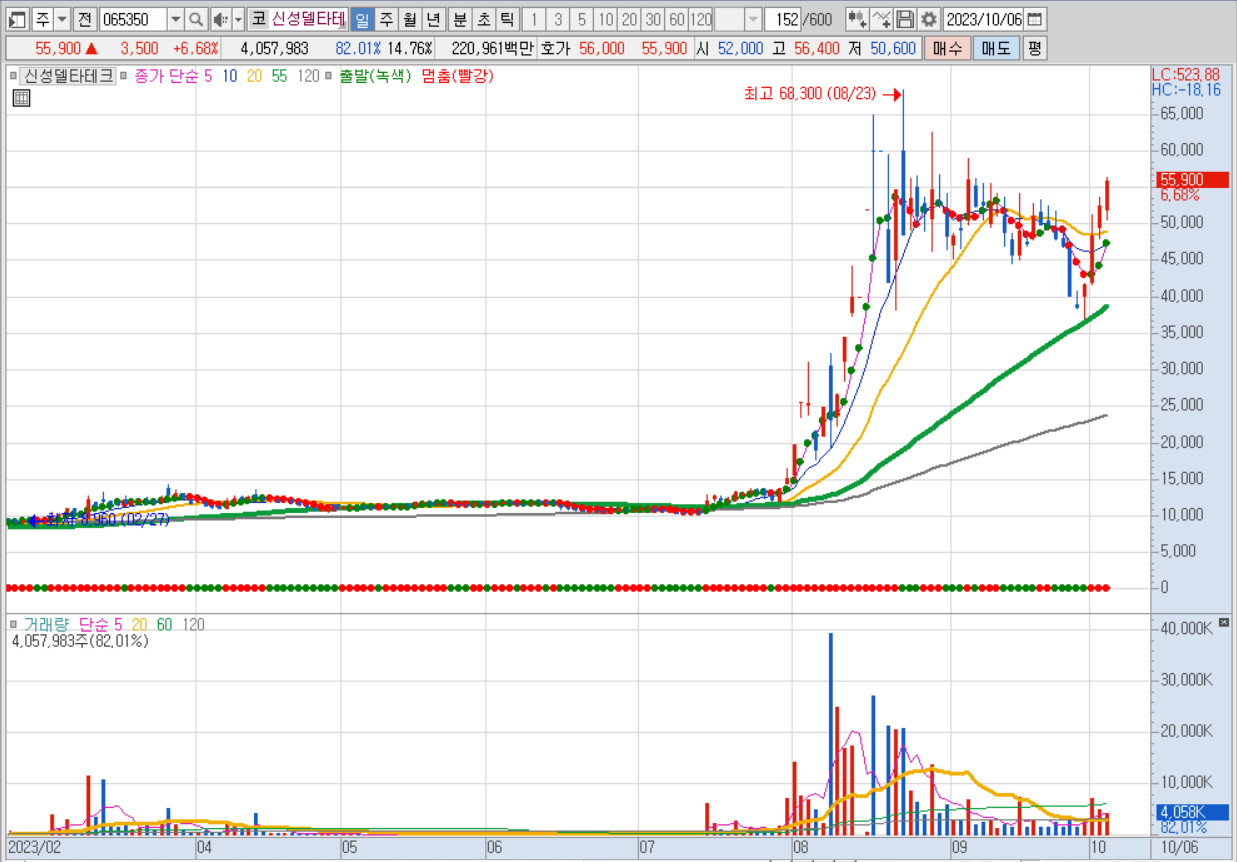 신성델타테크 기업 분석 및 주가 전망, 일봉 차트