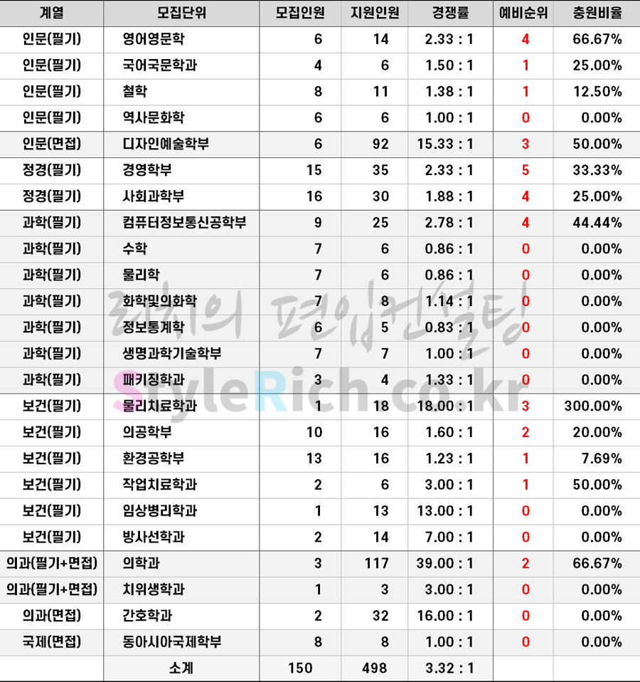 2021학년도 연세대(미래) 일반편입 추가합격 예비순위(예비번호)