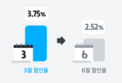 자동차세-3월-6월-할인율
