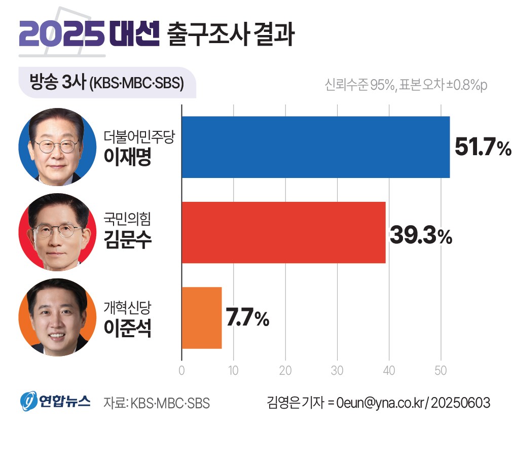 출구조사 결과
