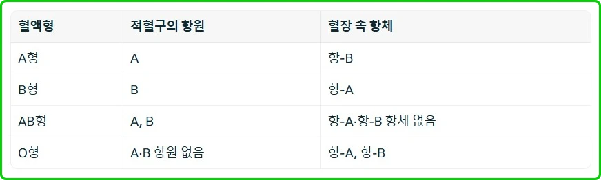 혈액형별 항원과 항체