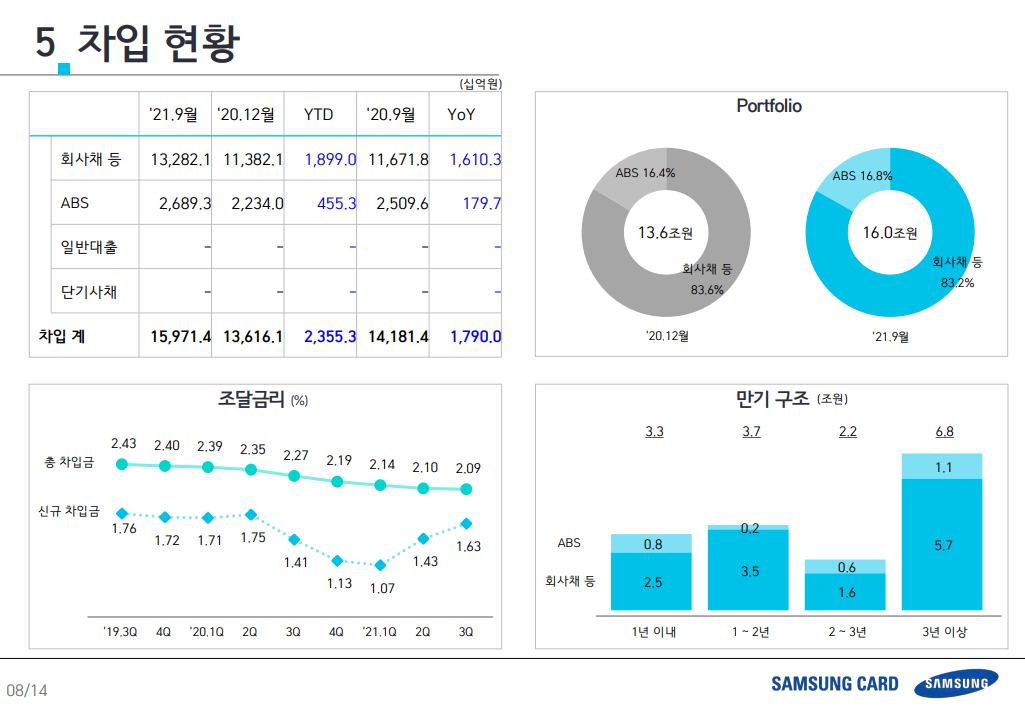 삼성카드-삼성카드IR-삼성카드개인회원-삼성카드이용금액-삼성카드할부-삼성카드일시불-삼성카드카드론-삼성카드현금SVC-삼성카드할부리스사업