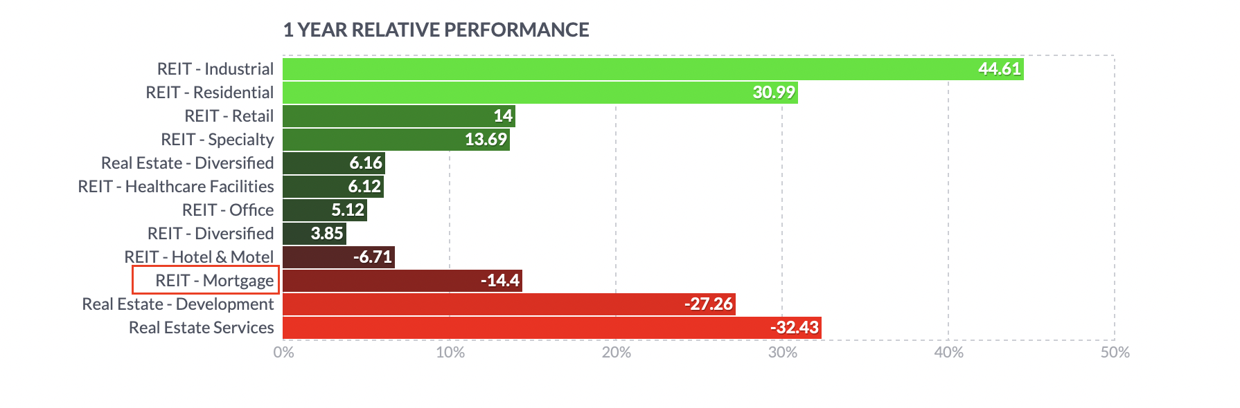 reits mortgage 섹터