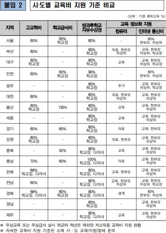교육급여신청