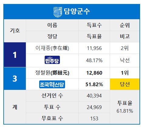 damyang-result
