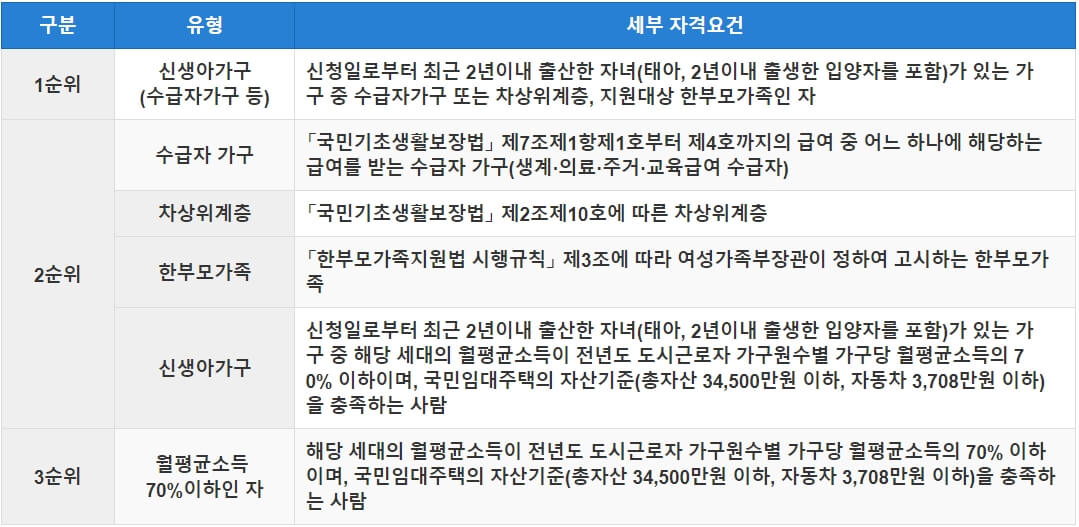 세부자격조건