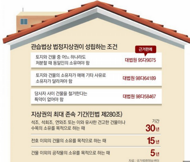 관습법상 법정지상권 성립조건