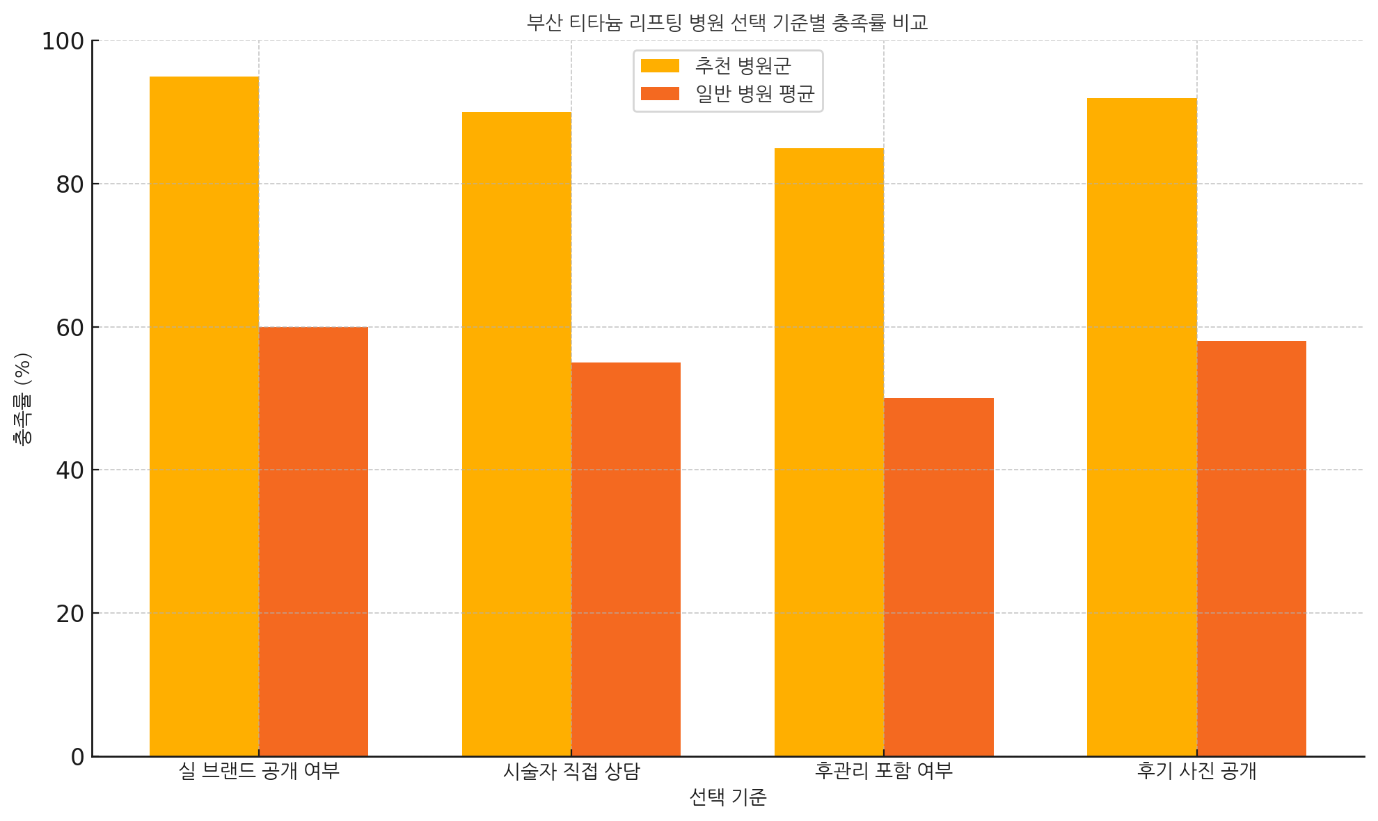 부산 티타늄 리프팅 병원 선택 기준별 충족률 비교